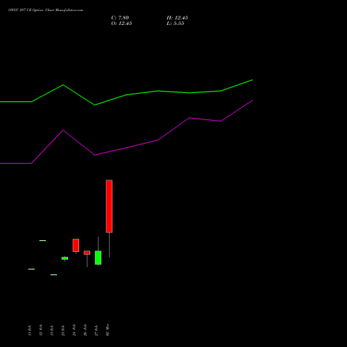 ONGC 287 CE (CALL) 30 March 2026 options price chart analysis Oil & Natural Gas Corporation Limited 