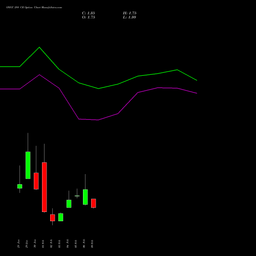 ONGC 288 CE (CALL) 24 February 2026 options price chart analysis Oil & Natural Gas Corporation Limited 