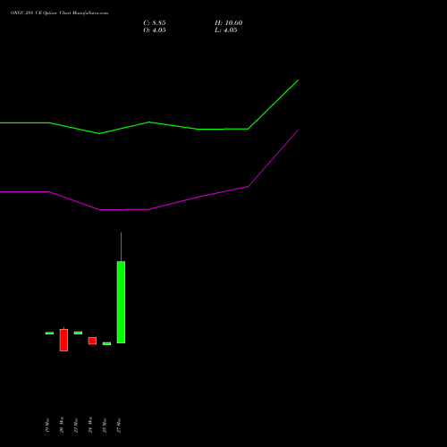 ONGC 288 CE (CALL) 28 April 2026 options price chart analysis Oil & Natural Gas Corporation Limited 