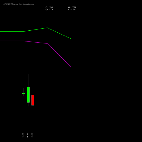 ONGC 289 CE (CALL) 24 February 2026 options price chart analysis Oil & Natural Gas Corporation Limited 