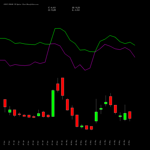ONGC 290.00 CE (CALL) 26 May 2026 options price chart analysis Oil & Natural Gas Corporation Limited 