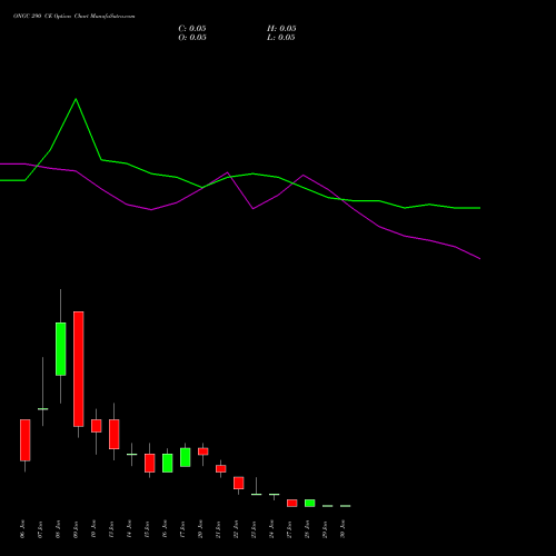 ONGC 290 CE CALL indicators chart analysis Oil & Natural Gas Corporation Limited options price chart strike 290 CALL