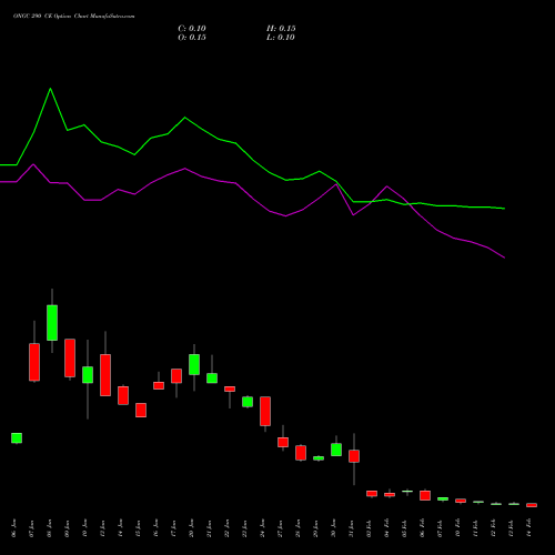 ONGC 290 CE CALL indicators chart analysis Oil & Natural Gas Corporation Limited options price chart strike 290 CALL