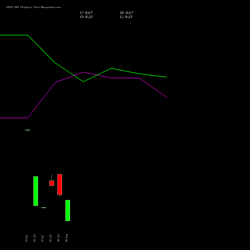 ONGC 290 CE (CALL) 29 September 2026 options price chart analysis Oil & Natural Gas Corporation Limited 