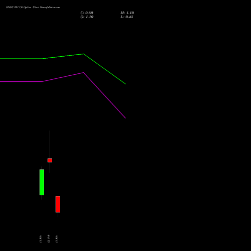 ONGC 291 CE (CALL) 24 February 2026 options price chart analysis Oil & Natural Gas Corporation Limited 