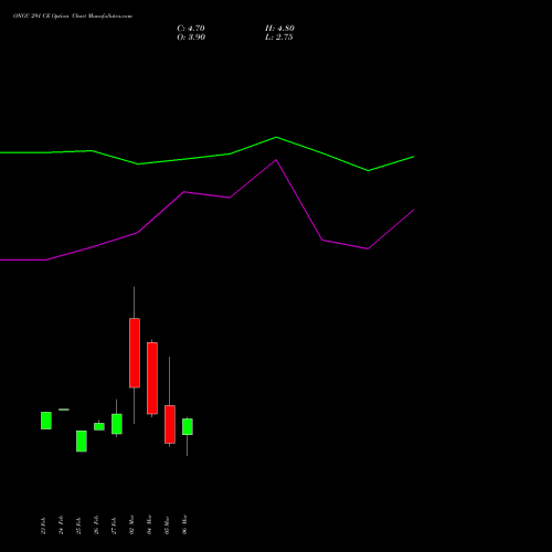 ONGC 291 CE (CALL) 30 March 2026 options price chart analysis Oil & Natural Gas Corporation Limited 