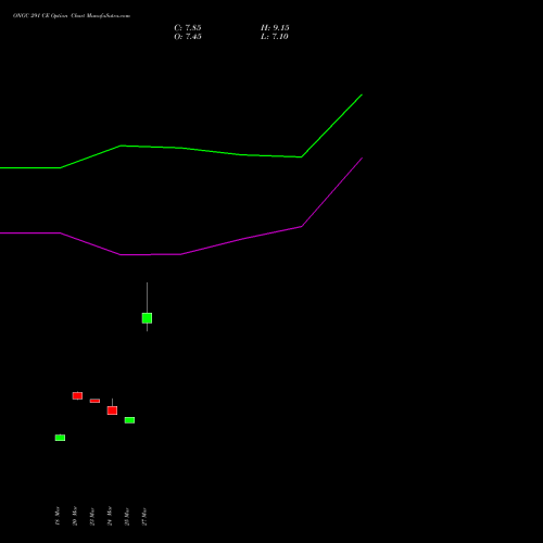 ONGC 291 CE (CALL) 28 April 2026 options price chart analysis Oil & Natural Gas Corporation Limited 
