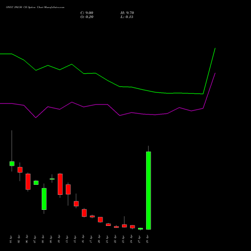 ONGC 292.50 CE (CALL) 28 April 2026 options price chart analysis Oil & Natural Gas Corporation Limited 