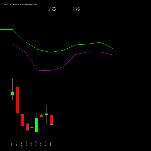 ONGC 292 CE (CALL) 24 February 2026 options price chart analysis Oil & Natural Gas Corporation Limited 