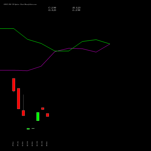 ONGC 292 CE (CALL) 30 March 2026 options price chart analysis Oil & Natural Gas Corporation Limited 