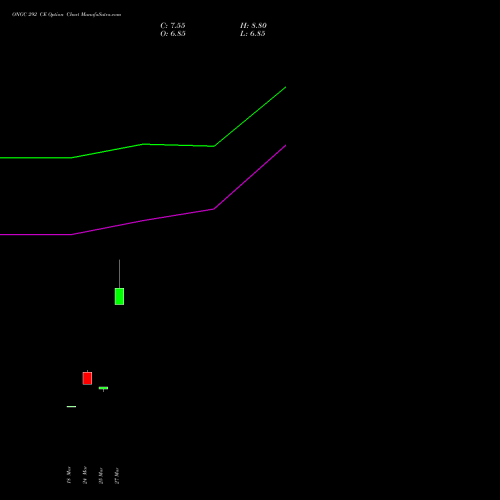 ONGC 292 CE (CALL) 28 April 2026 options price chart analysis Oil & Natural Gas Corporation Limited 