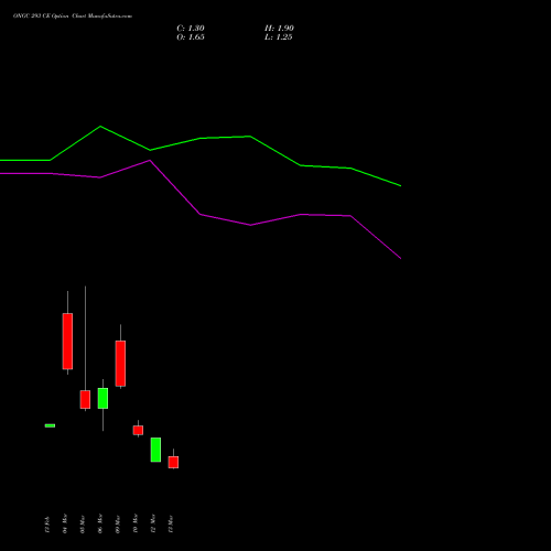 ONGC 293 CE (CALL) 30 March 2026 options price chart analysis Oil & Natural Gas Corporation Limited 