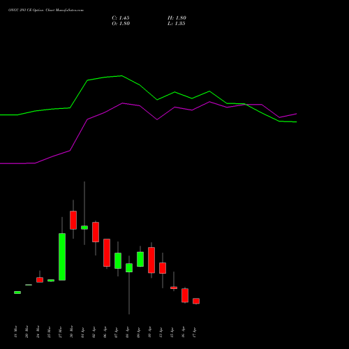 ONGC 293 CE (CALL) 28 April 2026 options price chart analysis Oil & Natural Gas Corporation Limited 