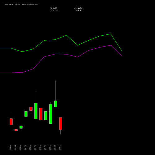 ONGC 294 CE (CALL) 24 February 2026 options price chart analysis Oil & Natural Gas Corporation Limited 