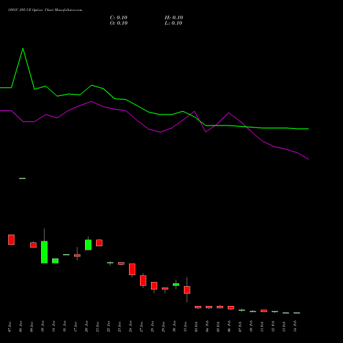 ONGC 295 CE CALL indicators chart analysis Oil & Natural Gas Corporation Limited options price chart strike 295 CALL