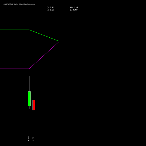 ONGC 295 CE (CALL) 24 February 2026 options price chart analysis Oil & Natural Gas Corporation Limited 