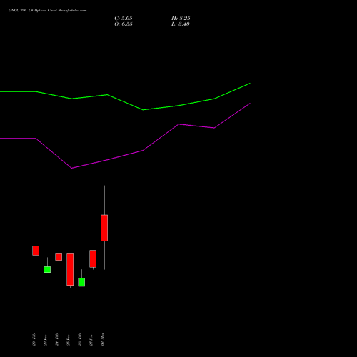 ONGC 296 CE (CALL) 30 March 2026 options price chart analysis Oil & Natural Gas Corporation Limited 