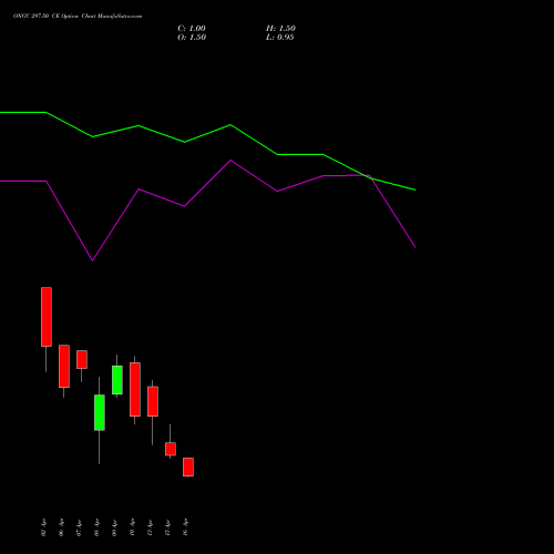 ONGC 297.50 CE (CALL) 28 April 2026 options price chart analysis Oil & Natural Gas Corporation Limited 