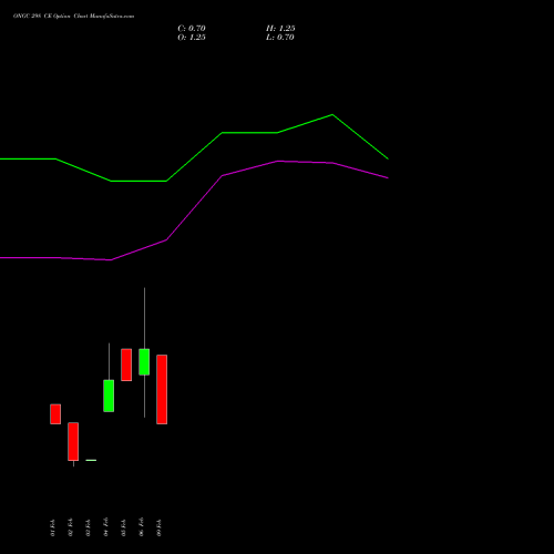 ONGC 298 CE (CALL) 24 February 2026 options price chart analysis Oil & Natural Gas Corporation Limited 