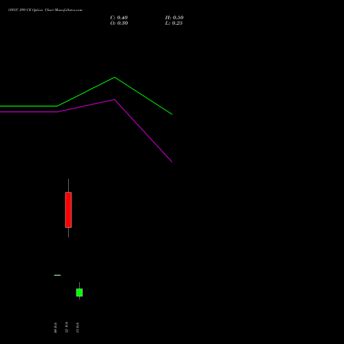 ONGC 299 CE (CALL) 24 February 2026 options price chart analysis Oil & Natural Gas Corporation Limited 