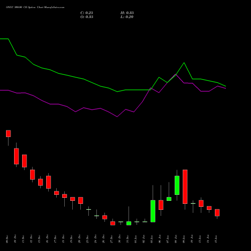 ONGC 300.00 CE CALL indicators chart analysis Oil & Natural Gas Corporation Limited options price chart strike 300.00 CALL