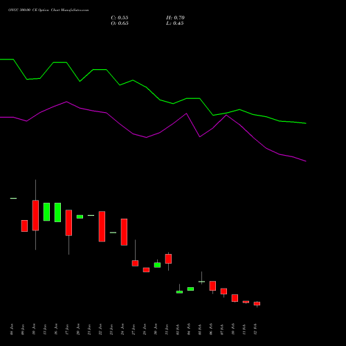 ONGC 300.00 CE CALL indicators chart analysis Oil & Natural Gas Corporation Limited options price chart strike 300.00 CALL