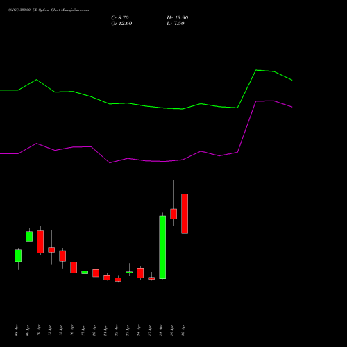 ONGC 300.00 CE (CALL) 26 May 2026 options price chart analysis Oil & Natural Gas Corporation Limited 
