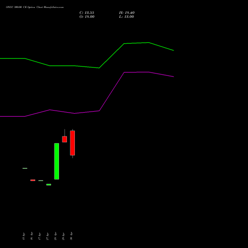 ONGC 300.00 CE (CALL) 30 June 2026 options price chart analysis Oil & Natural Gas Corporation Limited 