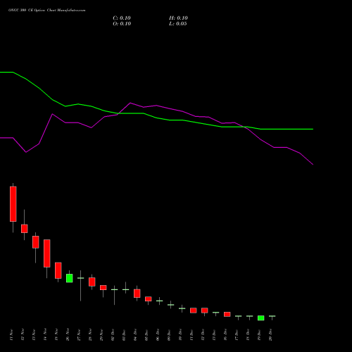 ONGC 300 CE CALL indicators chart analysis Oil & Natural Gas Corporation Limited options price chart strike 300 CALL