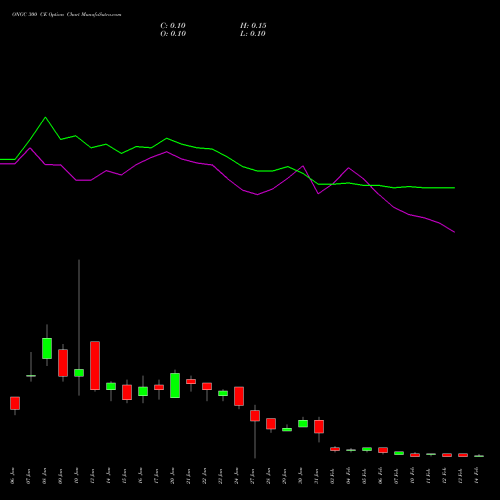 ONGC 300 CE CALL indicators chart analysis Oil & Natural Gas Corporation Limited options price chart strike 300 CALL