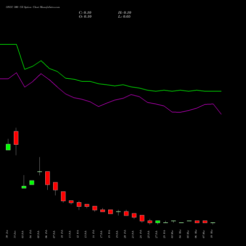 ONGC 300 CE CALL indicators chart analysis Oil & Natural Gas Corporation Limited options price chart strike 300 CALL