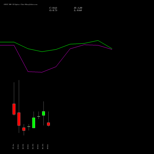 ONGC 300 CE (CALL) 24 February 2026 options price chart analysis Oil & Natural Gas Corporation Limited 