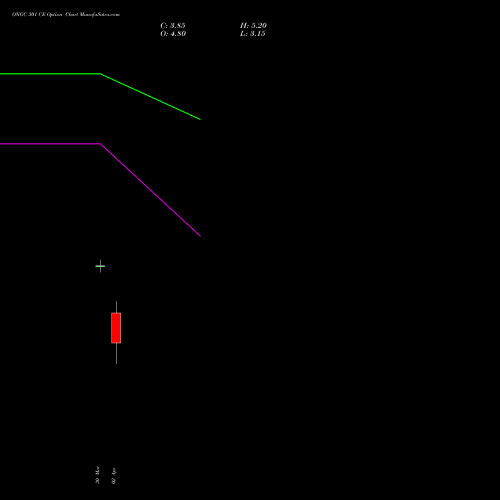 ONGC 301 CE (CALL) 28 April 2026 options price chart analysis Oil & Natural Gas Corporation Limited 