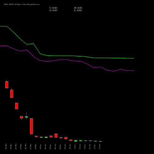 ONGC 302.50 CE (CALL) 30 June 2026 options price chart analysis Oil & Natural Gas Corporation Limited 