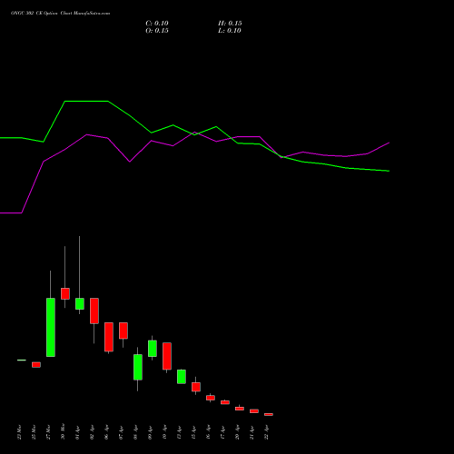 ONGC 302 CE (CALL) 28 April 2026 options price chart analysis Oil & Natural Gas Corporation Limited 
