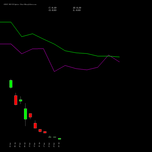 ONGC 303 CE (CALL) 28 April 2026 options price chart analysis Oil & Natural Gas Corporation Limited 
