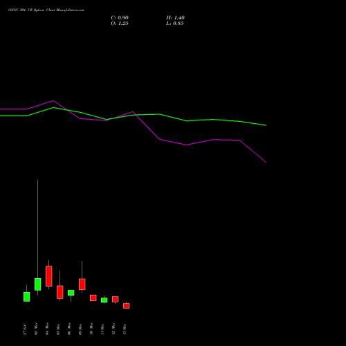 ONGC 304 CE (CALL) 30 March 2026 options price chart analysis Oil & Natural Gas Corporation Limited 