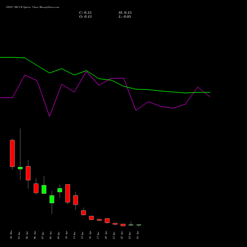 ONGC 305 CE (CALL) 28 April 2026 options price chart analysis Oil & Natural Gas Corporation Limited 