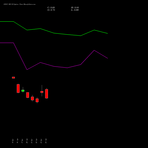ONGC 305 CE (CALL) 26 May 2026 options price chart analysis Oil & Natural Gas Corporation Limited 