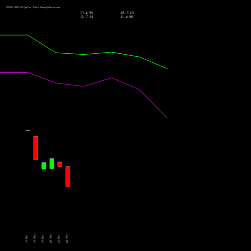 ONGC 305 CE (CALL) 30 June 2026 options price chart analysis Oil & Natural Gas Corporation Limited 