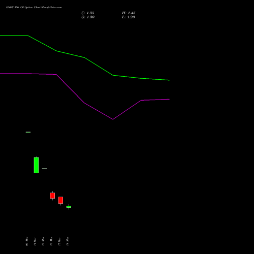ONGC 306 CE (CALL) 28 April 2026 options price chart analysis Oil & Natural Gas Corporation Limited 