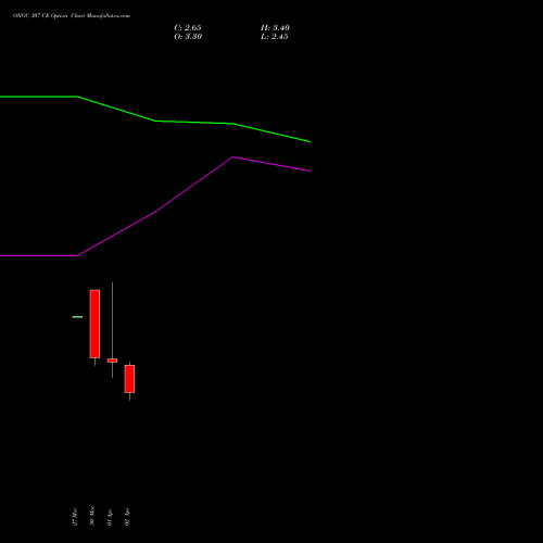 ONGC 307 CE (CALL) 28 April 2026 options price chart analysis Oil & Natural Gas Corporation Limited 
