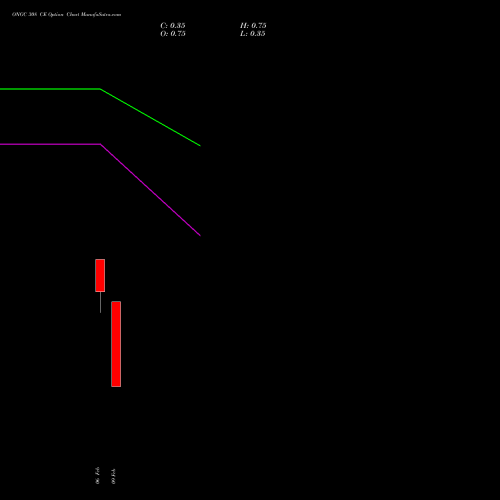 ONGC 308 CE (CALL) 24 February 2026 options price chart analysis Oil & Natural Gas Corporation Limited 