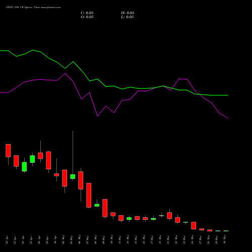 ONGC 310 CE CALL indicators chart analysis Oil & Natural Gas Corporation Limited options price chart strike 310 CALL