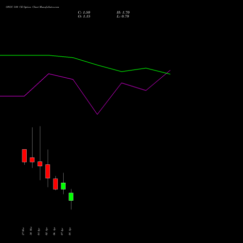ONGC 310 CE (CALL) 28 April 2026 options price chart analysis Oil & Natural Gas Corporation Limited 
