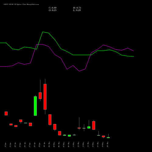 ONGC 312.50 CE (CALL) 26 May 2026 options price chart analysis Oil & Natural Gas Corporation Limited 