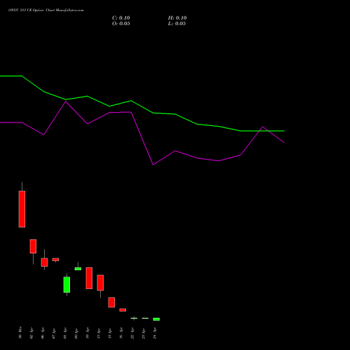 ONGC 313 CE (CALL) 28 April 2026 options price chart analysis Oil & Natural Gas Corporation Limited 