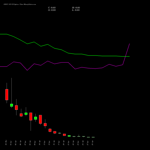 ONGC 315 CE (CALL) 28 April 2026 options price chart analysis Oil & Natural Gas Corporation Limited 