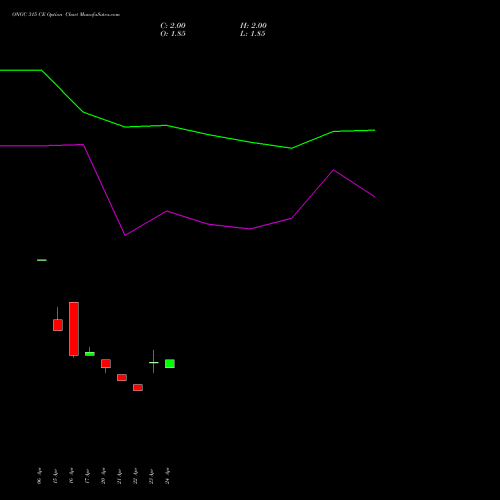 ONGC 315 CE (CALL) 26 May 2026 options price chart analysis Oil & Natural Gas Corporation Limited 