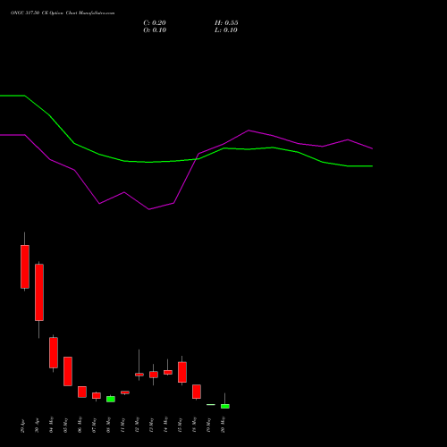 ONGC 317.50 CE (CALL) 26 May 2026 options price chart analysis Oil & Natural Gas Corporation Limited 